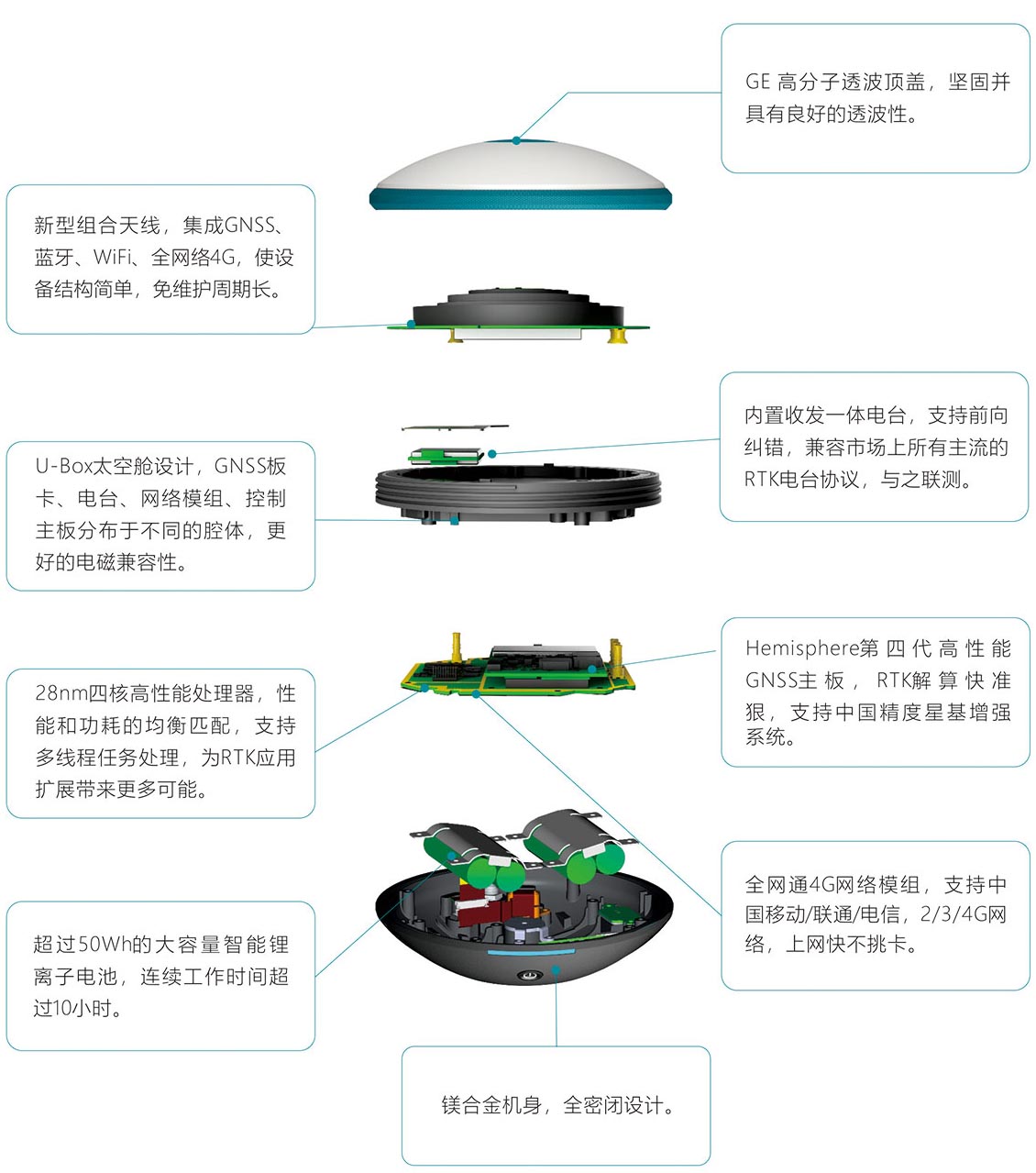 U3 RTK穩定高精度解析 U3 RTK穩定高精度解析